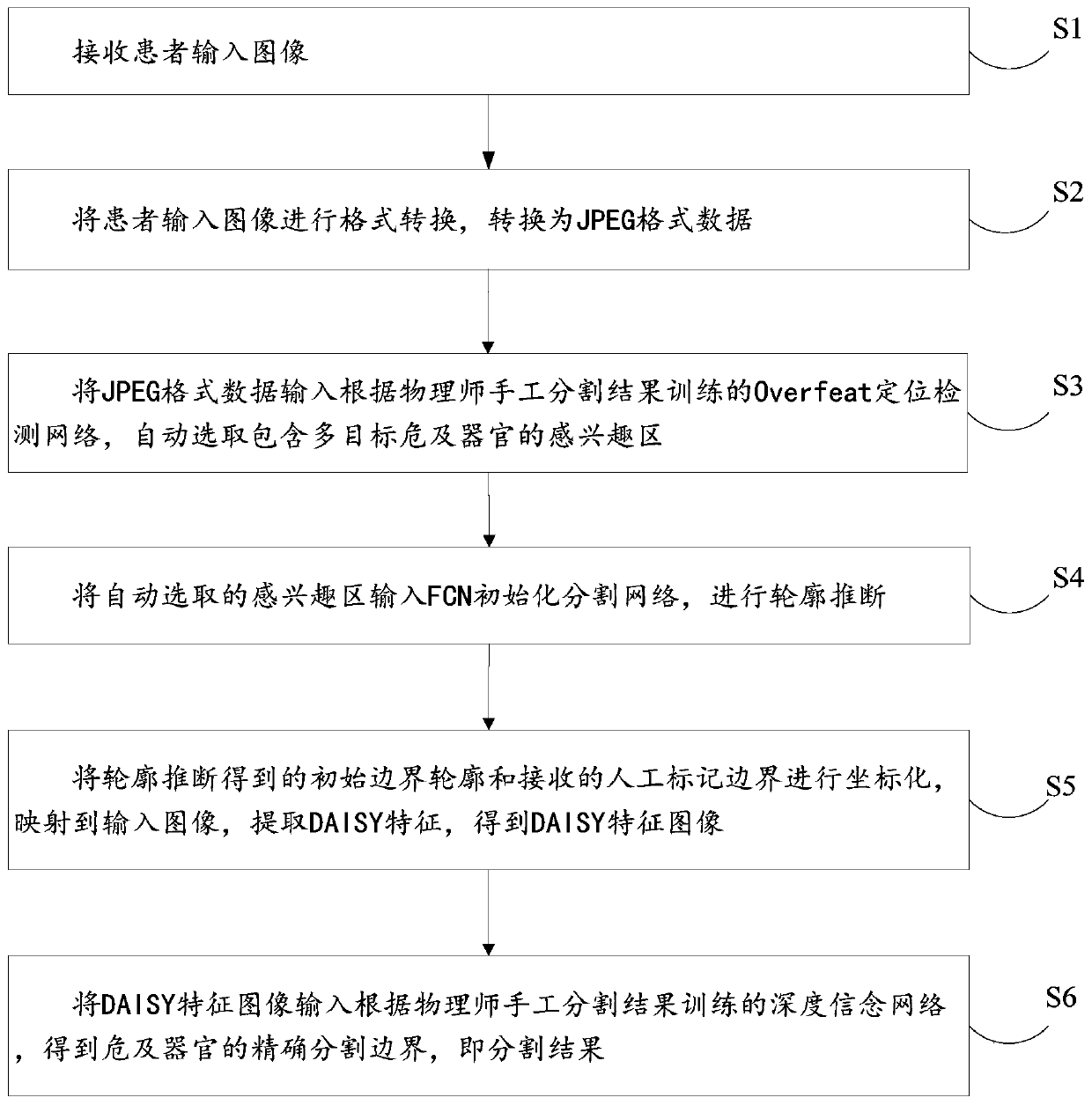 Multi- objective organ-at-risk automatic segmentation method, device and system based on deep learning