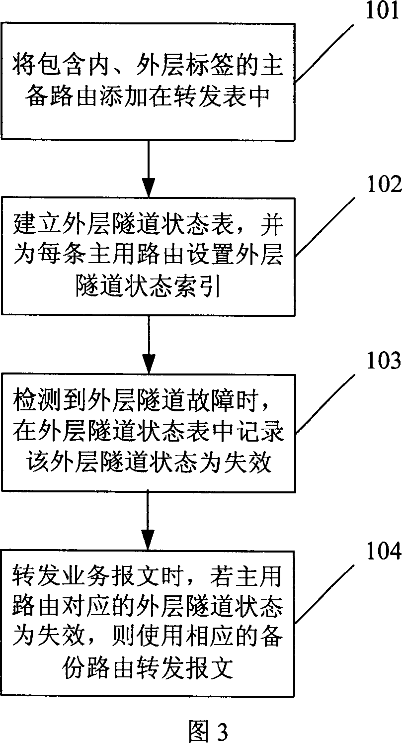 Fast convergence method and device of the end-to-end service