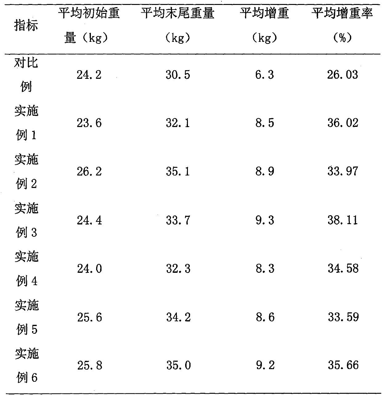 Mongolian veterinary medicine feed additive for increasing weight and resisting diseases for sheep and preparation method of Mongolian veterinary medicine feed additive