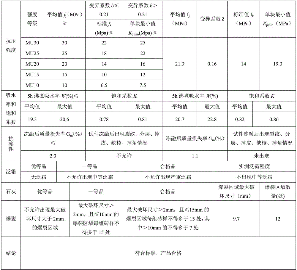 Electrolytic manganese residue fired perforated brick and preparation method thereof