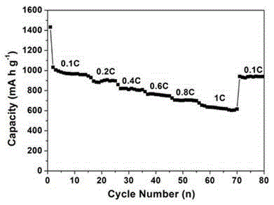 A kind of fluorocarbon-doped ferric iron tetroxide used as negative electrode material of lithium battery and preparation method thereof