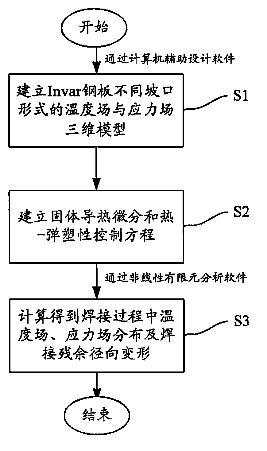 Deformation simulation method for multilayer multi-pass welding of Invar steel plate