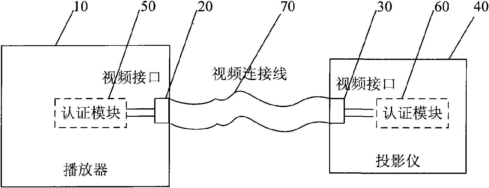 Two-way authentication system of player and projector for digital movies mobile playing