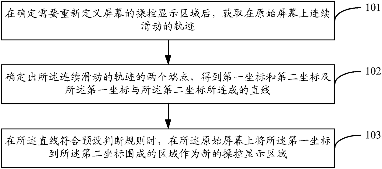 Method and device of redefining manipulation display area of screen