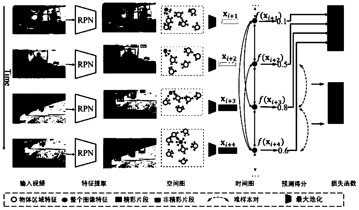 Video highlight detection method and device based on graph neural network