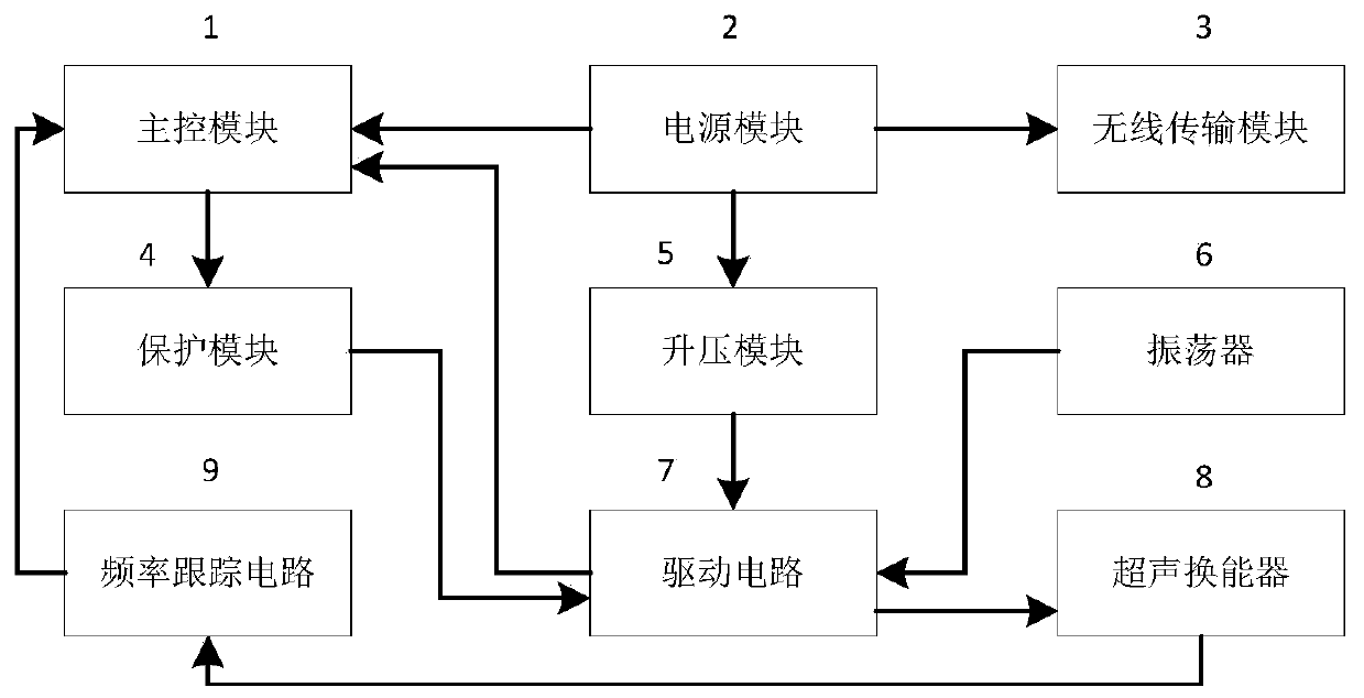 Portable ultrasonic physiotherapy instrument based on fuzzy control algorithm