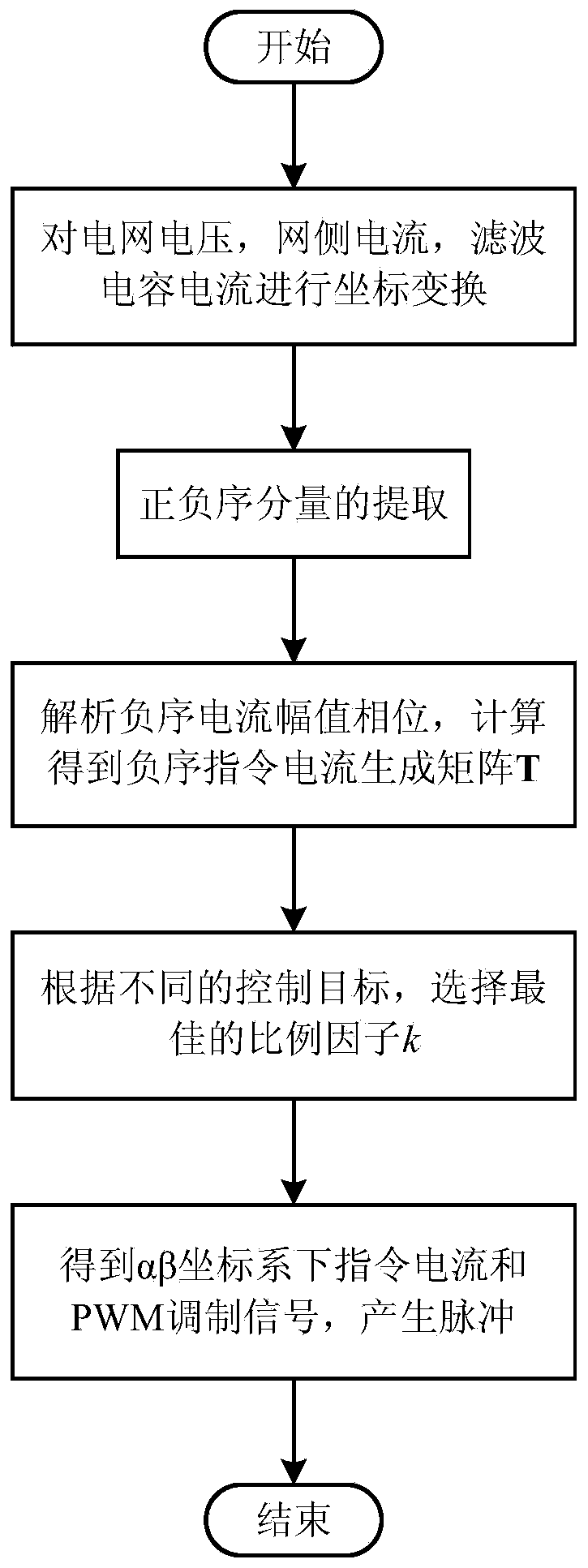 Unbalanced control method for grid-connected inverter multi-target collaborative optimization