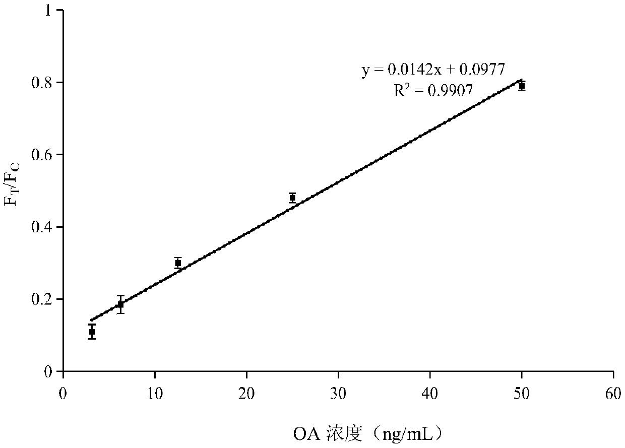 Fluorescent quenching test paper for detecting field okadaic acid as well as a preparation method and application of the fluorescent quenching test paper