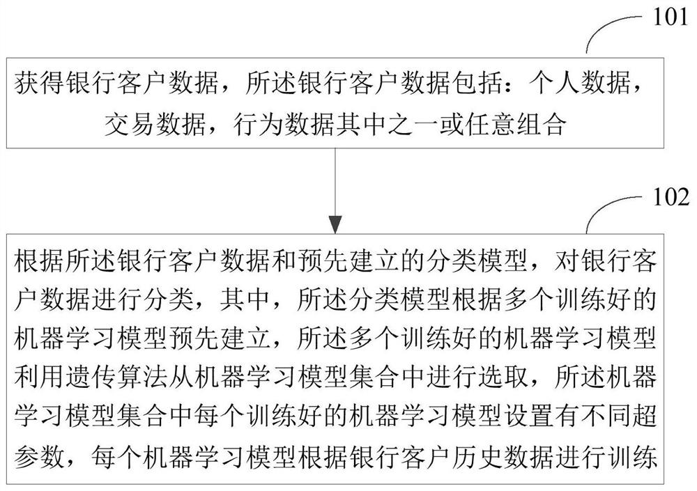 Bank customer data processing method and device