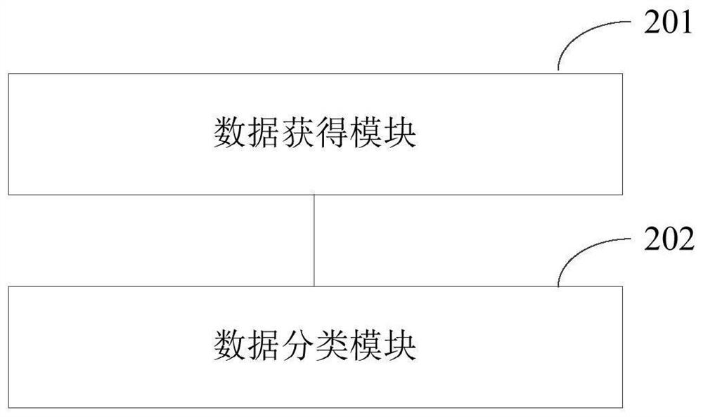 Bank customer data processing method and device