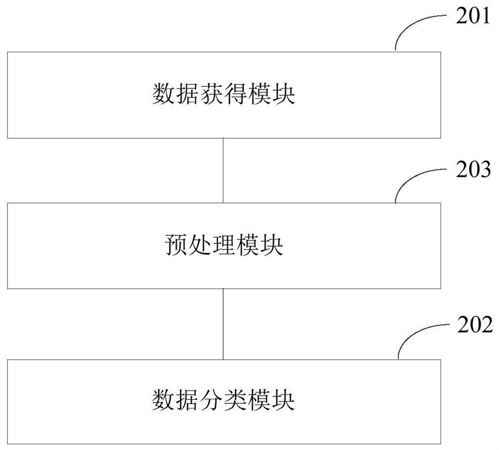 Bank customer data processing method and device