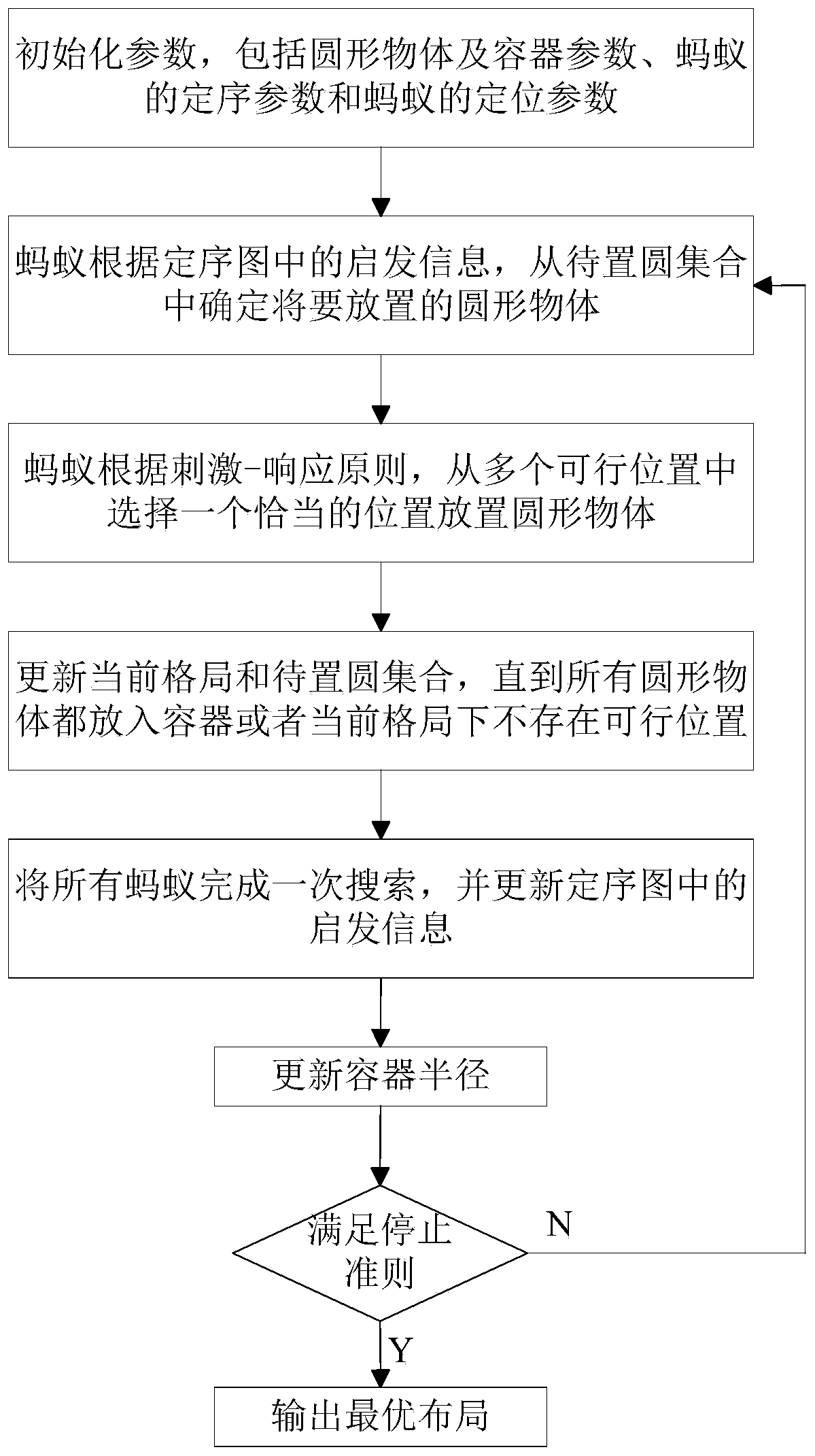 Ant colony sequencing and positioning method applied to circular layout