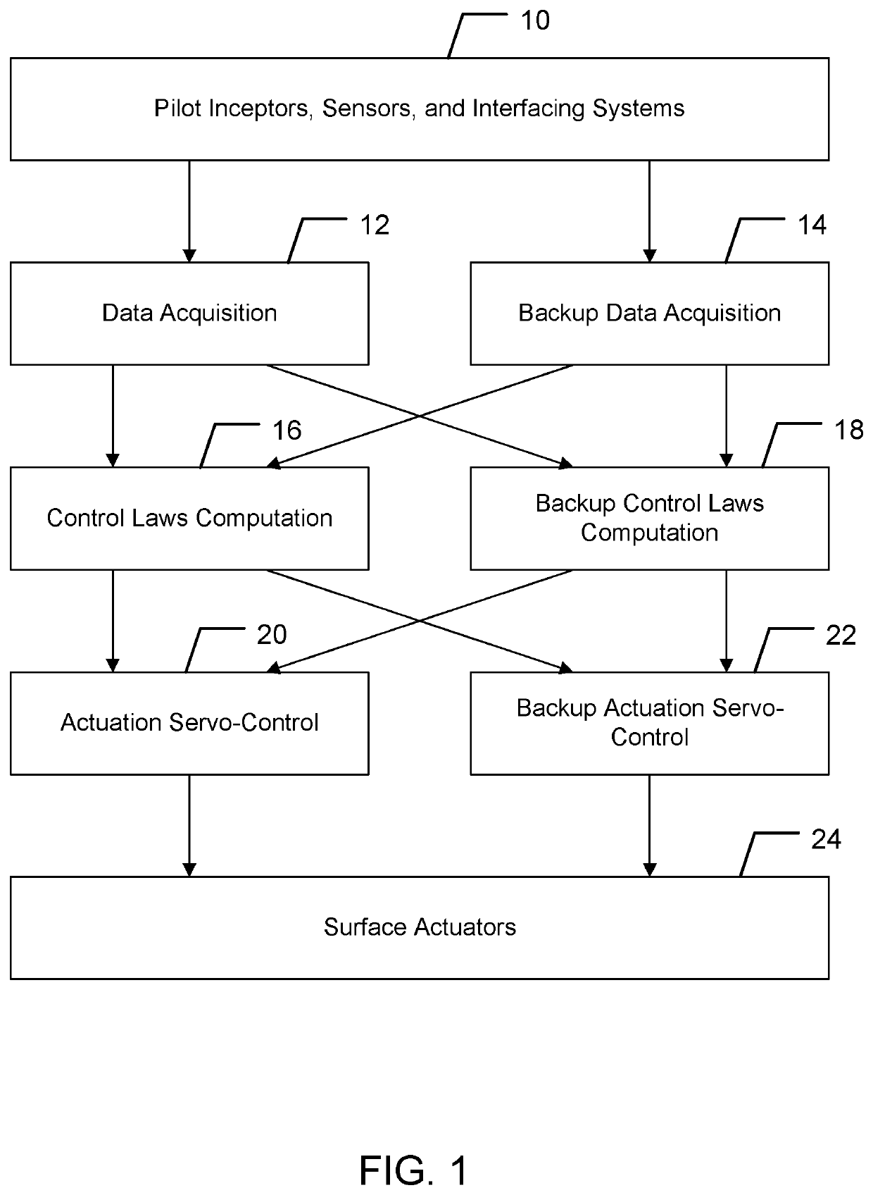 Backup actuation control unit for controlling an actuator dedicated to a given surface and method of using same