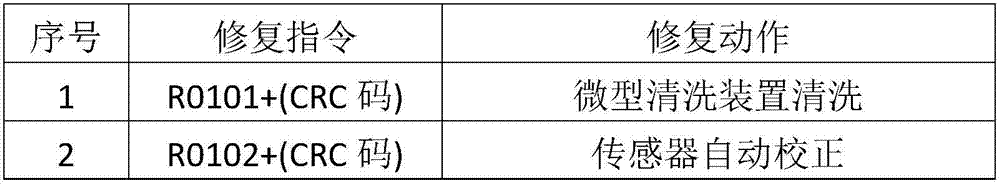 Dimension building method for equipment management platform based on Internet of things