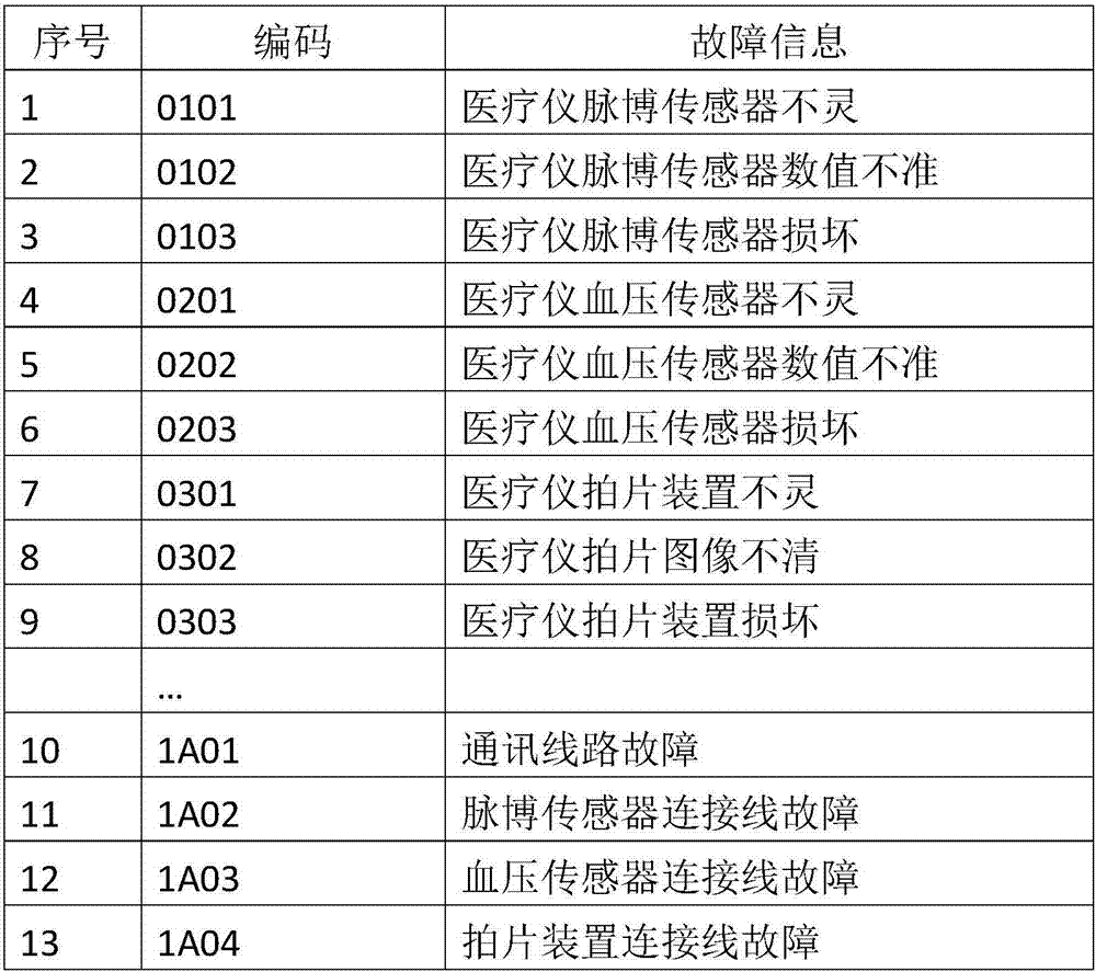 Dimension building method for equipment management platform based on Internet of things