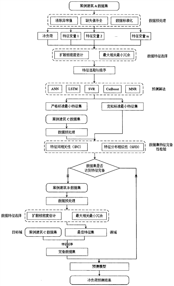 Data completeness test and feature learning method for building load prediction