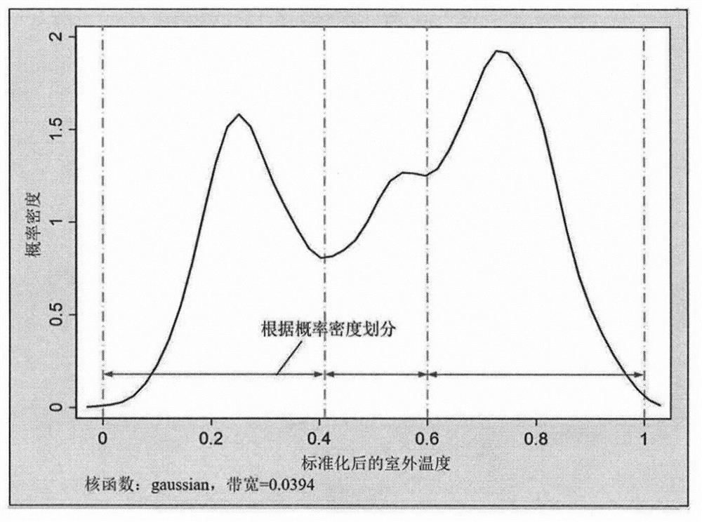 Data completeness test and feature learning method for building load prediction