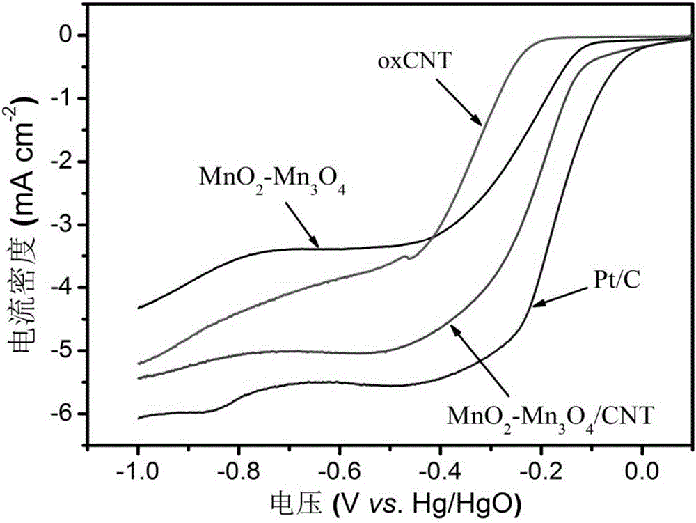 High-performance oxygen reduction MnO2-Mn3O4/carbon nanotube composite catalyst and preparation method and application thereof