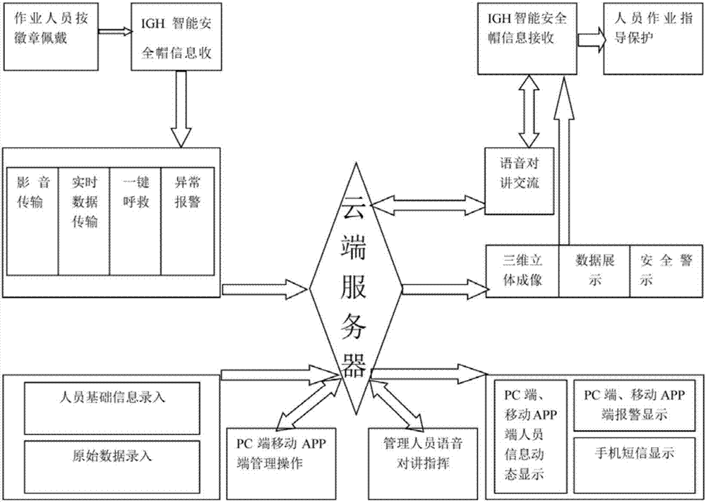 Intelligent safe wearing system