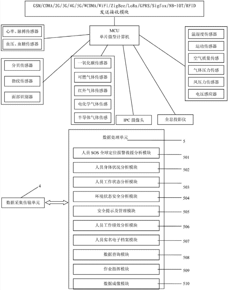 Intelligent safe wearing system