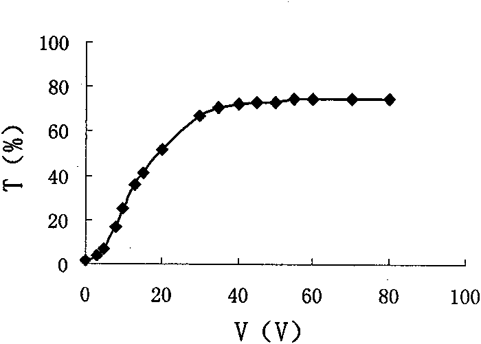 Polymer dispersed liquid crystal material and method for preparing liquid crystal films from same