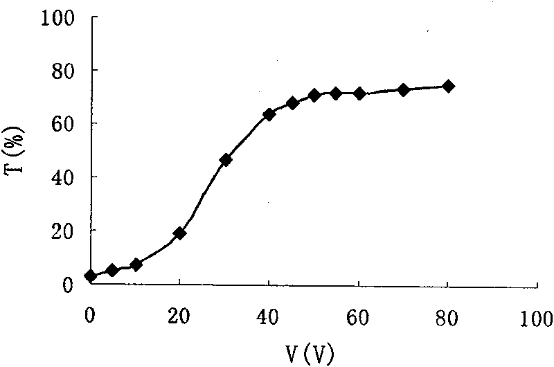 Polymer dispersed liquid crystal material and method for preparing liquid crystal films from same