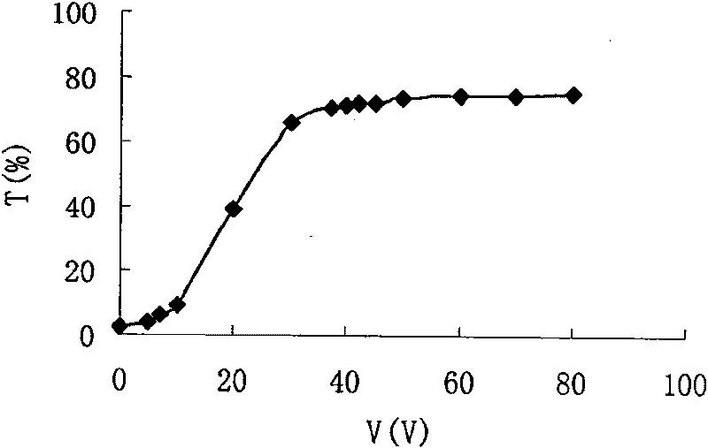 Polymer dispersed liquid crystal material and method for preparing liquid crystal films from same