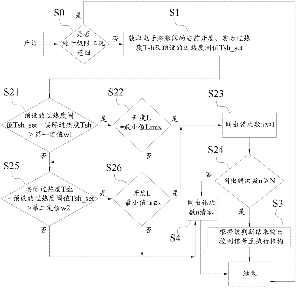 Control method of electronic expansion valve of automobile air conditioner system