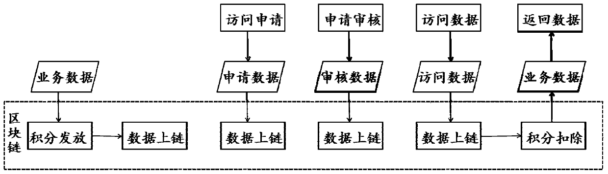 Data uplink storage method and system based on blockchain, medium and equipment