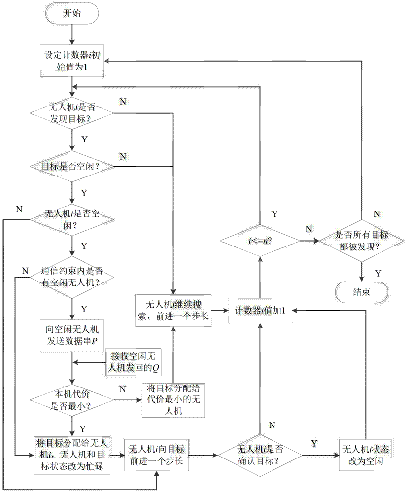 Target assignment method used in cooperative search of multi-unmanned aerial vehicles with communication restriction