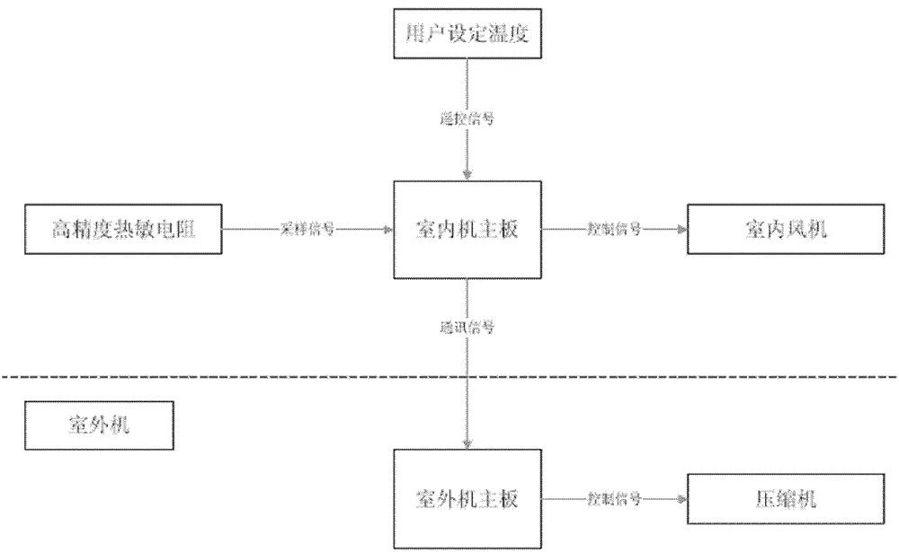 Air conditioner and its control method and device