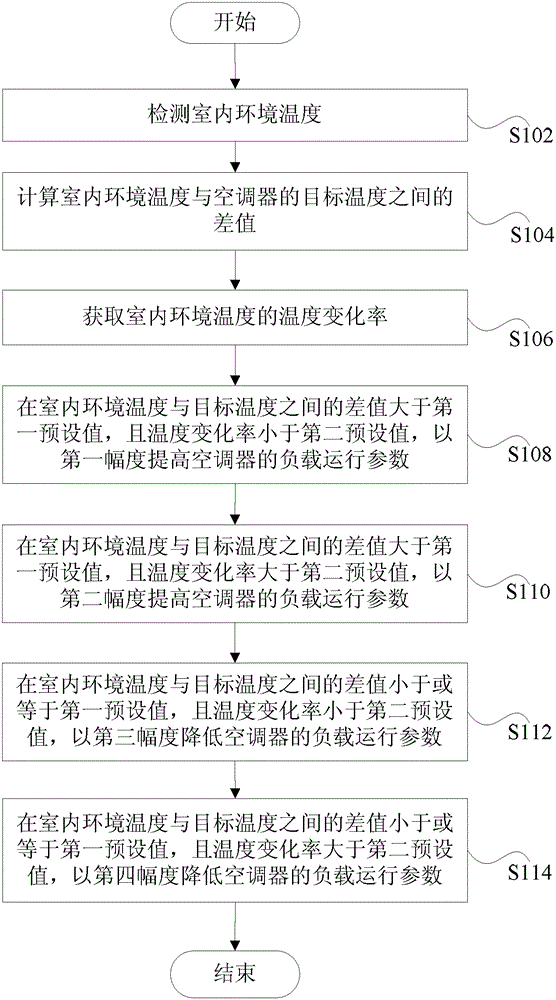 Air conditioner and its control method and device