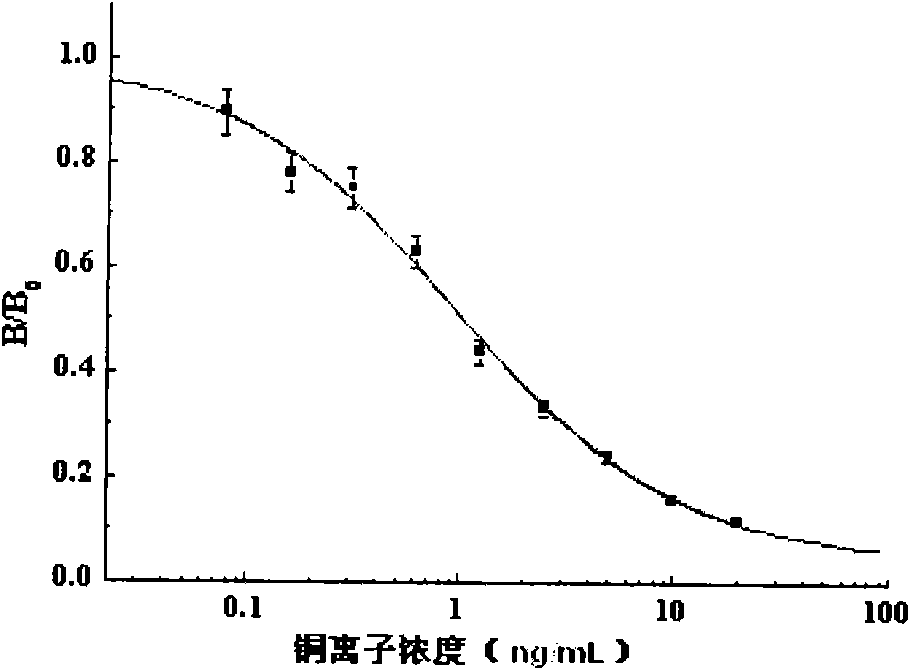 Method for detecting existence of heavy metal copper ion in sample and special kit thereof