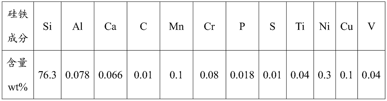 Low-phosphorous silicon iron product and smelting method thereof