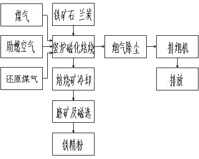 Refractory low-grade iron ore shaft furnace semi-coke added magnetizing roast process