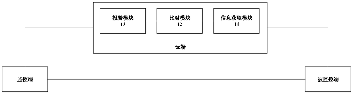 A monitoring method and system