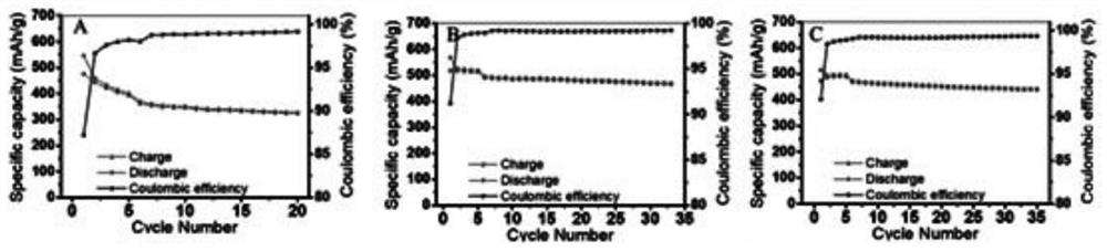 Silicon-carbon negative electrode material and preparation method thereof