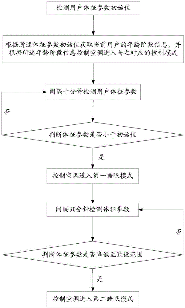 Air-conditioning control method, air-conditioning control system and air conditioner