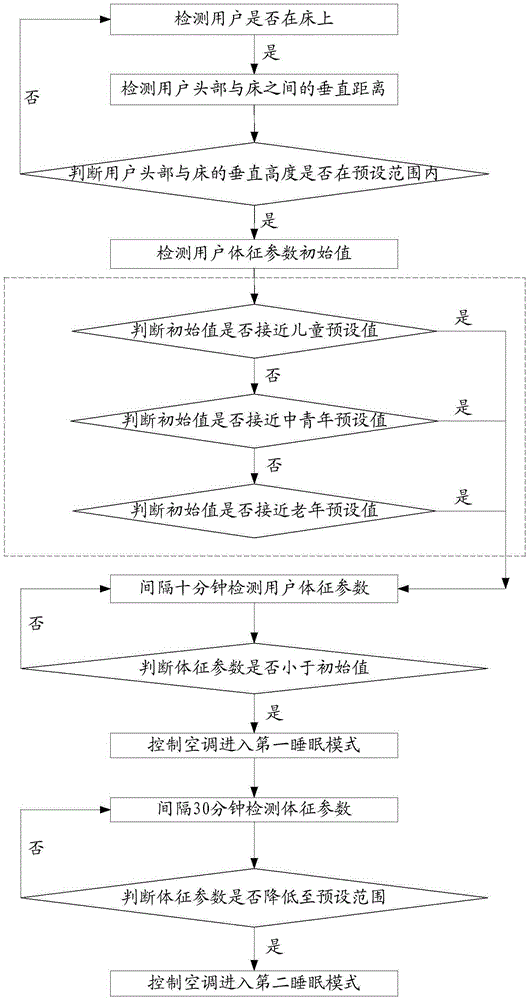 Air-conditioning control method, air-conditioning control system and air conditioner