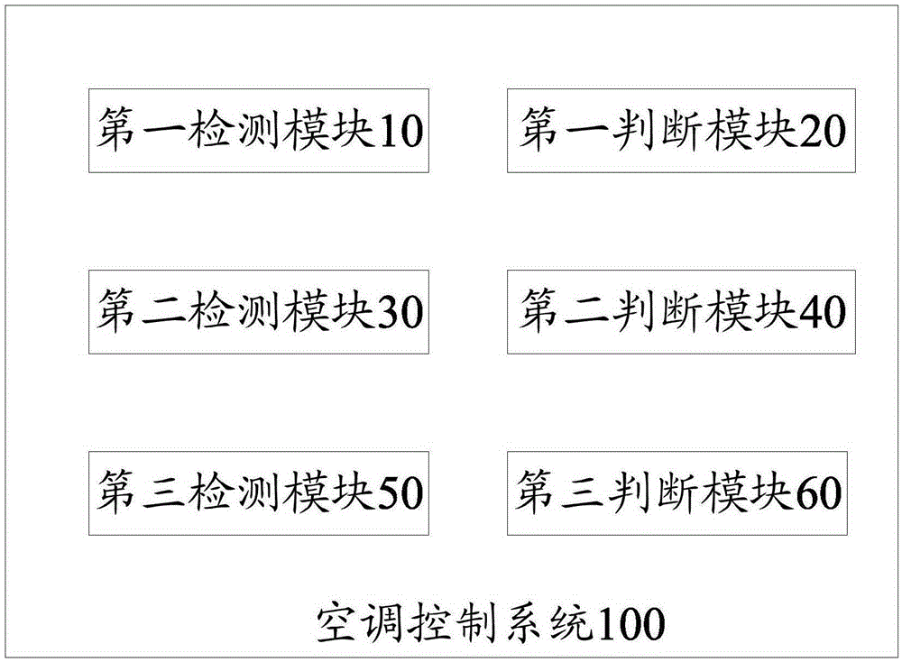 Air-conditioning control method, air-conditioning control system and air conditioner