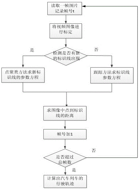 A Vision-Based Method for Measuring the Straight Tracks of Vehicles and Trains