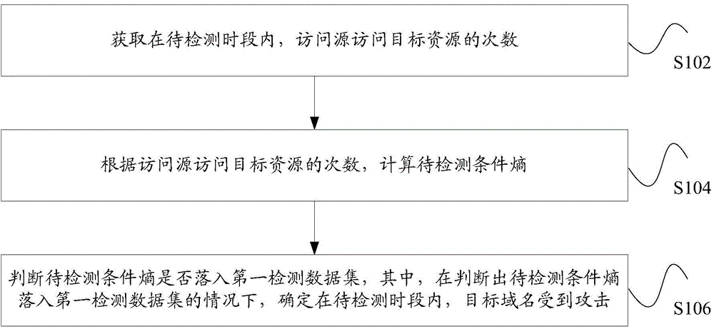 Network attack detection method and apparatus