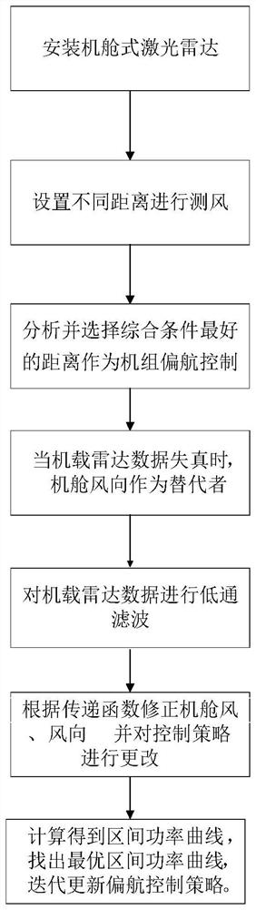 Yaw optimization control method based on airborne radar on-line yaw system