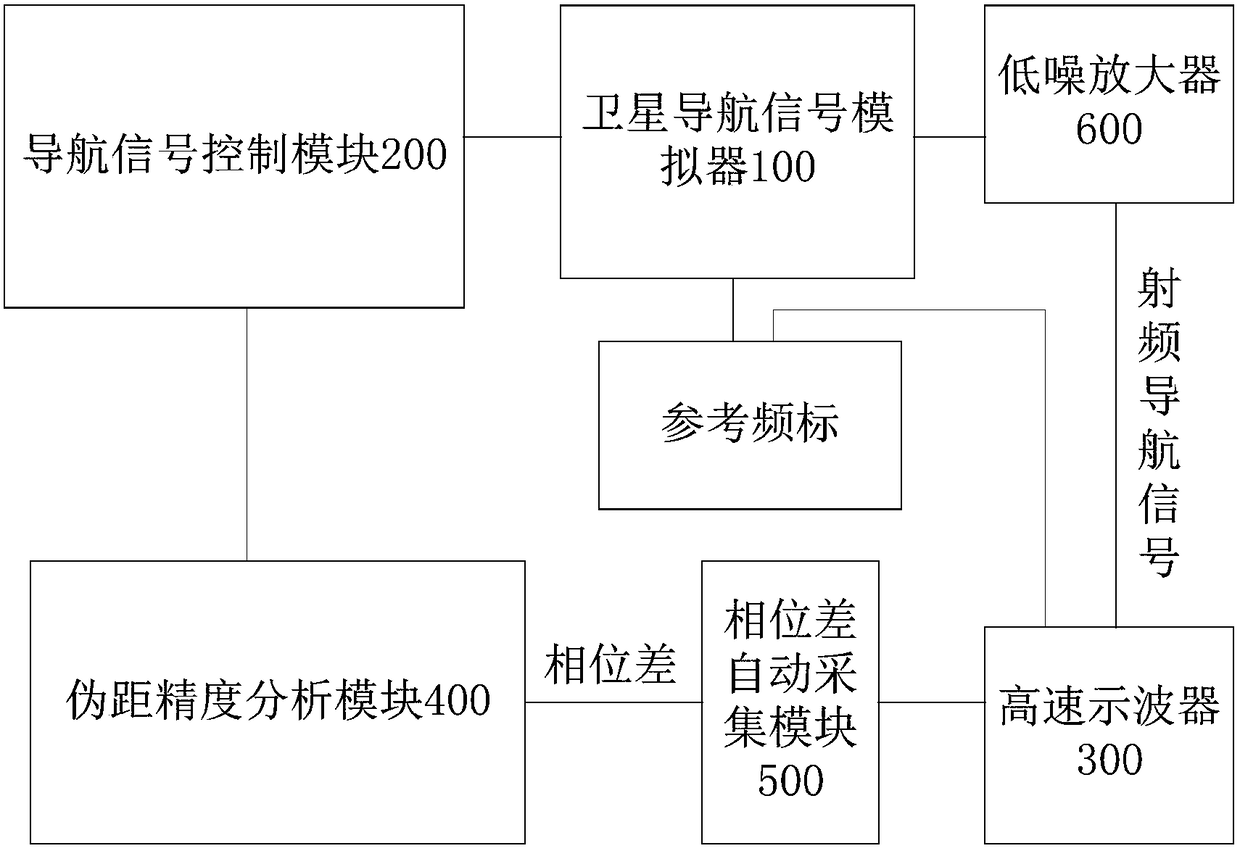 Calibration system and method for pseudorange control accuracy of satellite navigation signal simulator