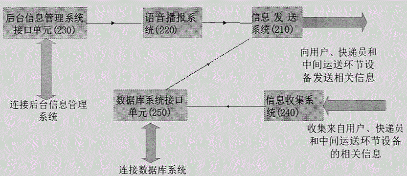 Virtual liaison based real-time express delivery information system and device