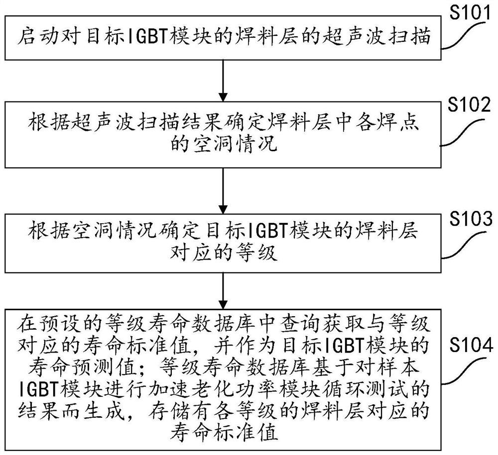 Life prediction method and system based on degradation state of welding spot of IGBT module