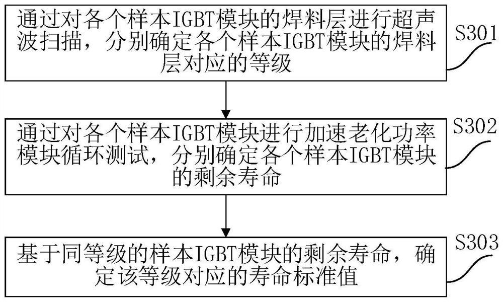 Life prediction method and system based on degradation state of welding spot of IGBT module