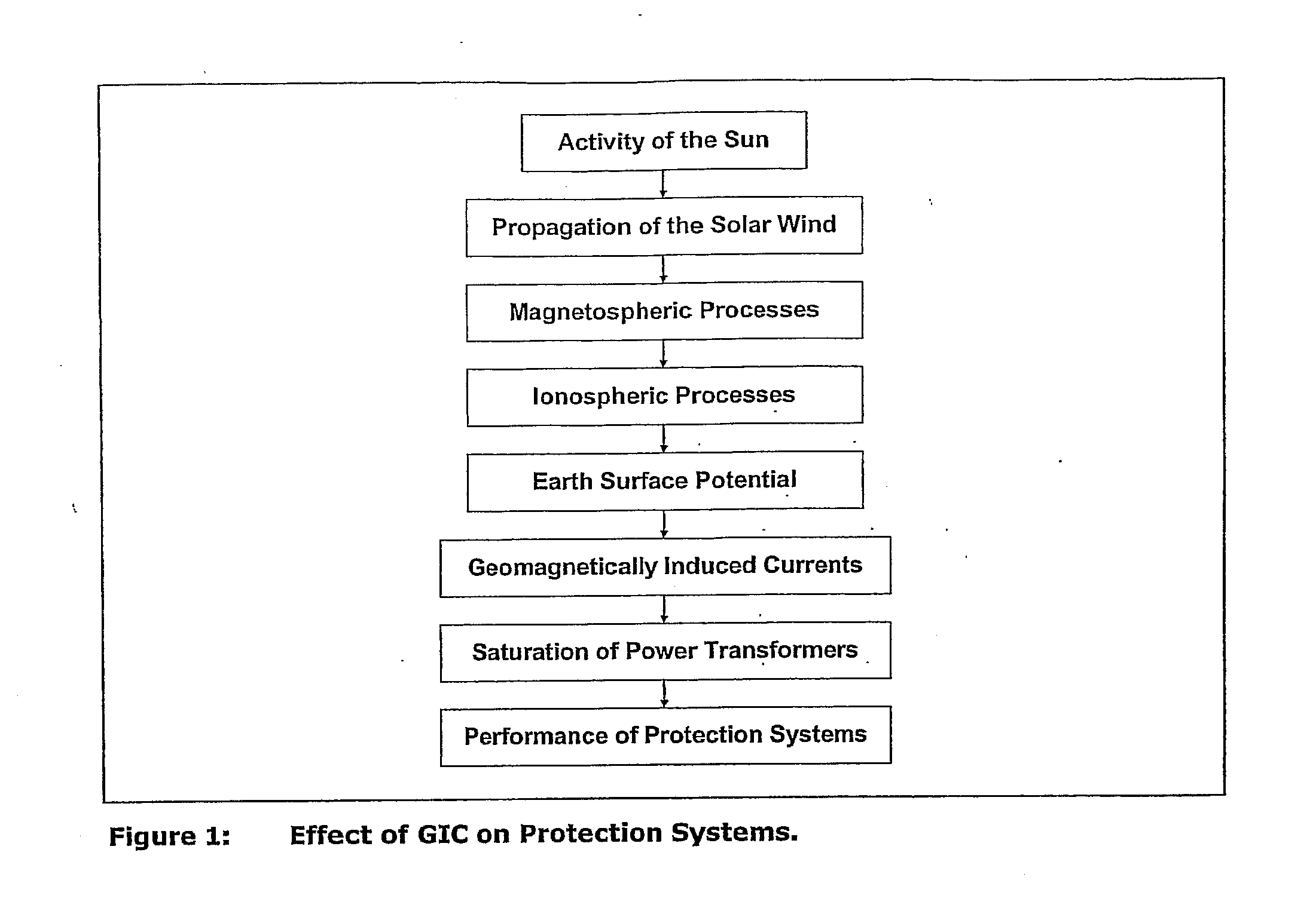 Method and equipment for the protection of power systems against geomagnetically induced currents