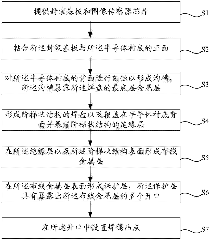 Image sensor chip packaging structure and packaging method