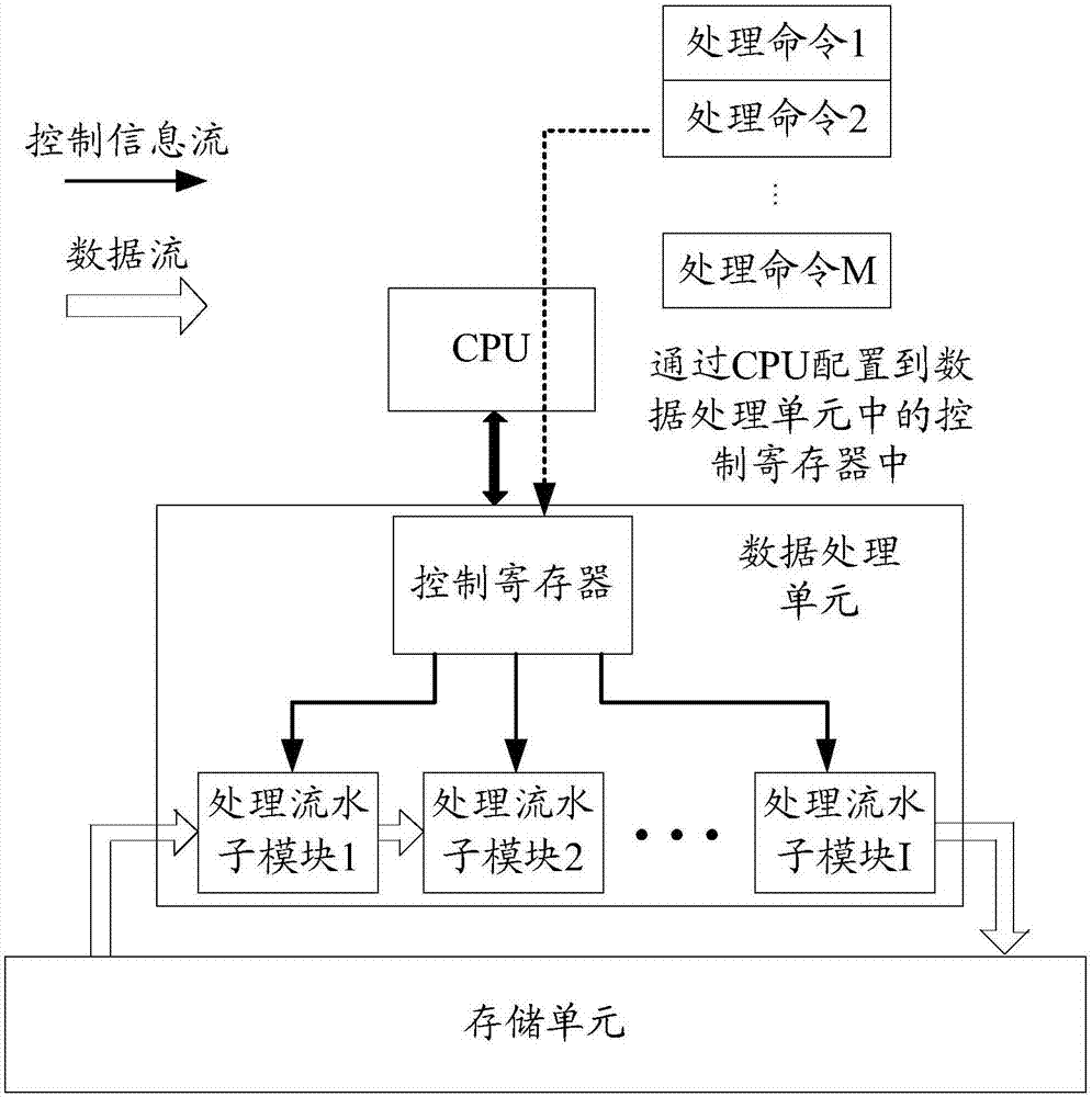 Data processing method and device, and system on chip